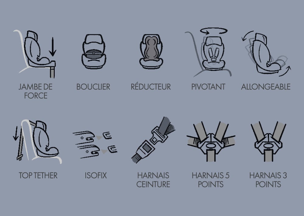 pictogrammes des différentes  caractéristiques des sièges auto